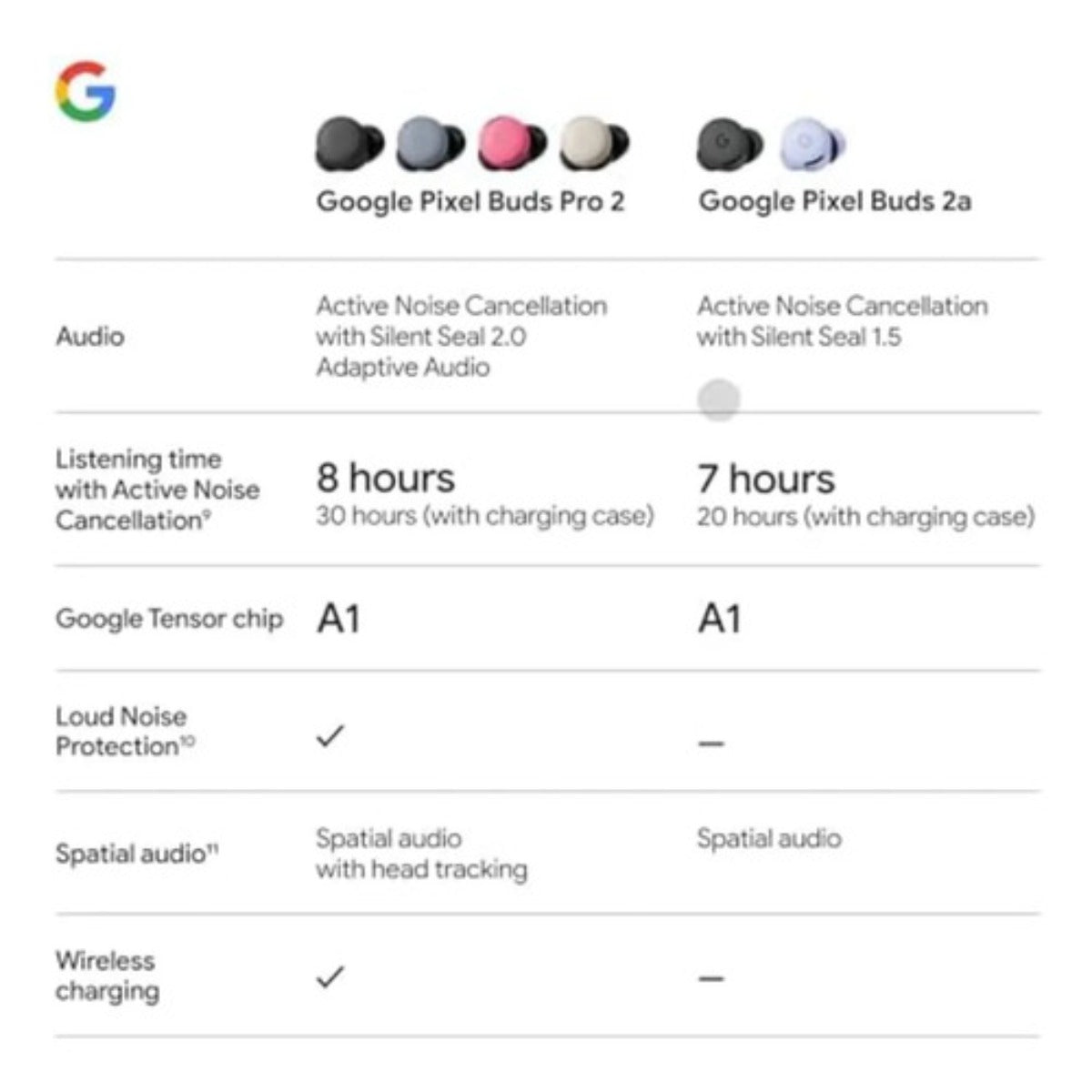 Google Pixel Buds 2a Bluetooth Cancelacion Ruido Bateria 20h