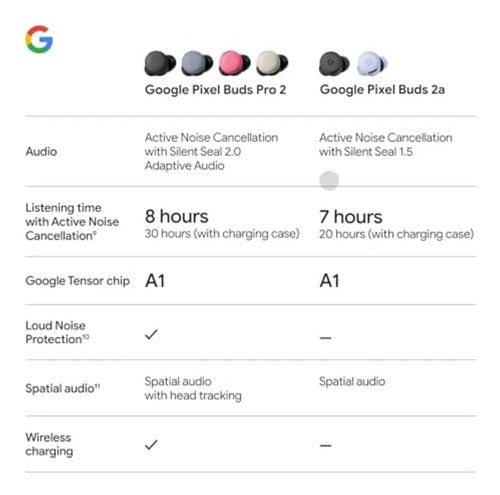 Google Pixel Buds 2a Bluetooth Cancelacion Ruido Bateria 20h